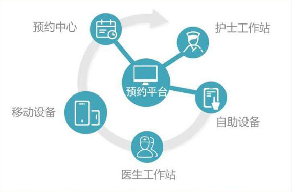 在(zài)線預約挂号平台解決方案